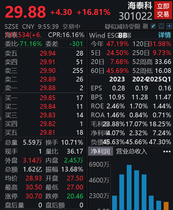 在线配资炒股平台 一季度净利润同比增长5739%，海泰科大涨超16%