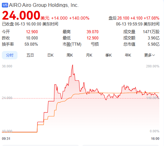 配资门户平台配资 上市首日暴涨140% 军用无人机公司登陆纽交所 AI打造产品核心竞争力